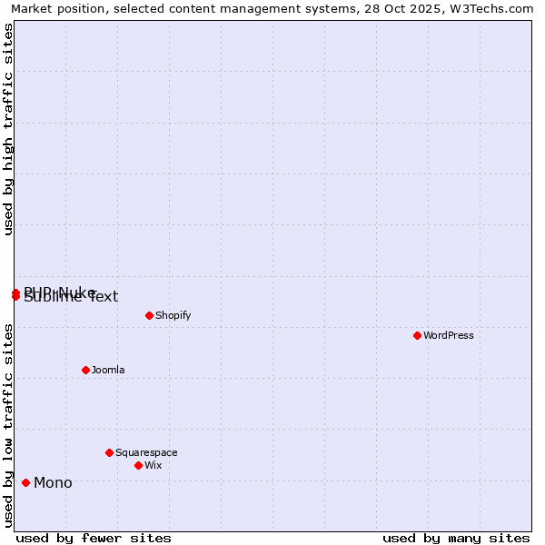 Market position of Mono vs. Sublime Text vs. PHP-Nuke