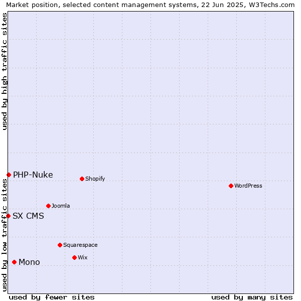 Market position of Mono vs. PHP-Nuke vs. SX CMS