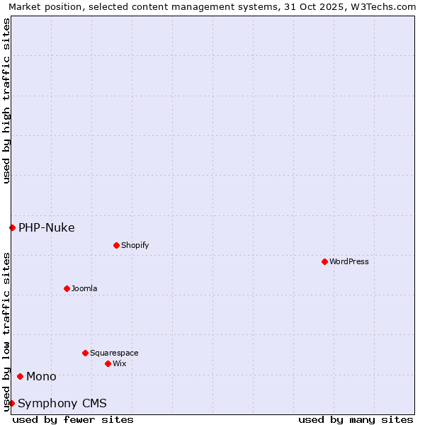 Market position of Mono vs. PHP-Nuke vs. Symphony CMS