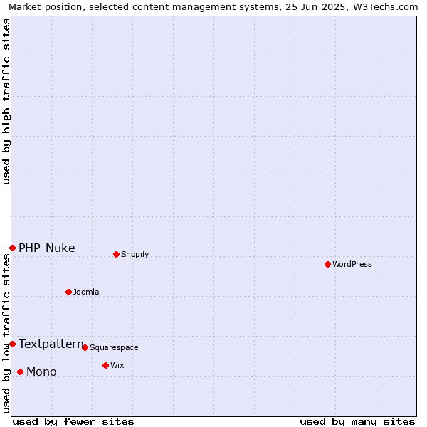 Market position of Mono vs. Textpattern vs. PHP-Nuke