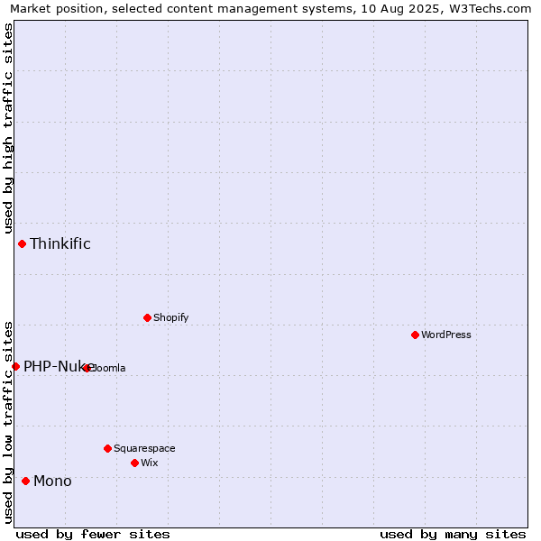 Market position of Mono vs. Thinkific vs. PHP-Nuke