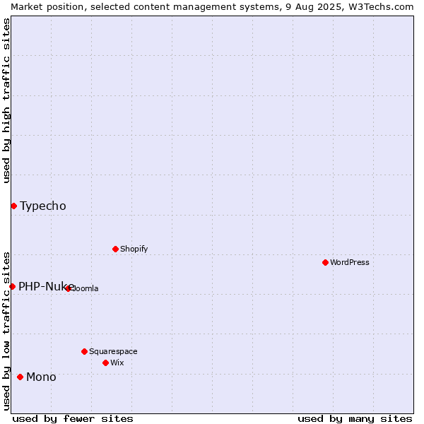 Market position of Mono vs. Typecho vs. PHP-Nuke
