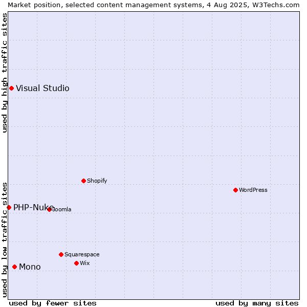 Market position of Mono vs. Visual Studio vs. PHP-Nuke