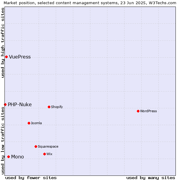 Market position of Mono vs. VuePress vs. PHP-Nuke