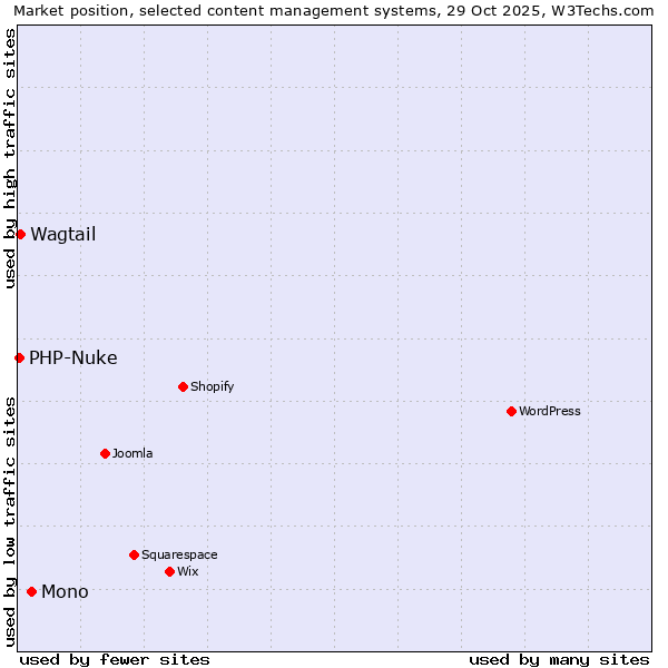Market position of Mono vs. Wagtail vs. PHP-Nuke