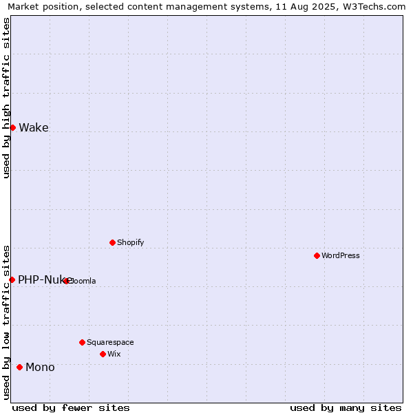 Market position of Mono vs. Wake vs. PHP-Nuke