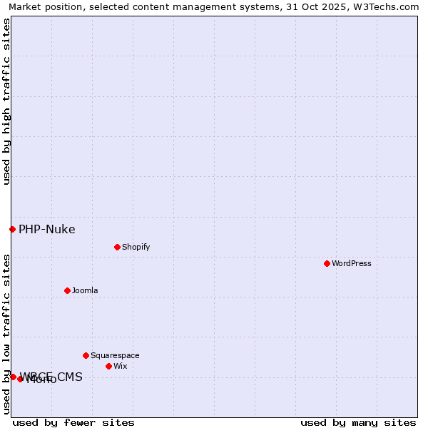 Market position of Mono vs. WBCE CMS vs. PHP-Nuke