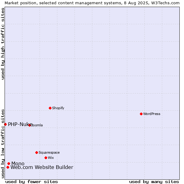 Market position of Mono vs. Web.com Website Builder vs. PHP-Nuke
