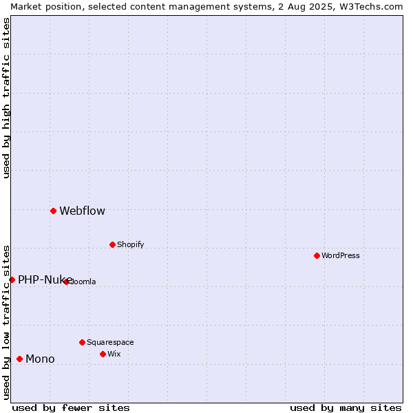 Market position of Webflow vs. Mono vs. PHP-Nuke