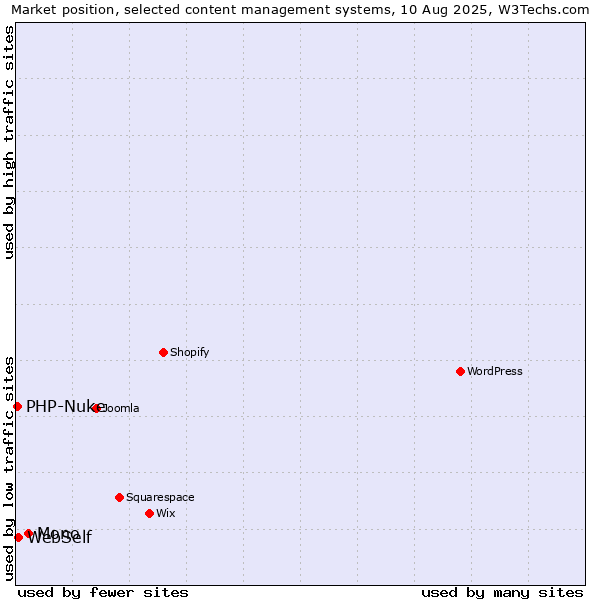 Market position of Mono vs. WebSelf vs. PHP-Nuke