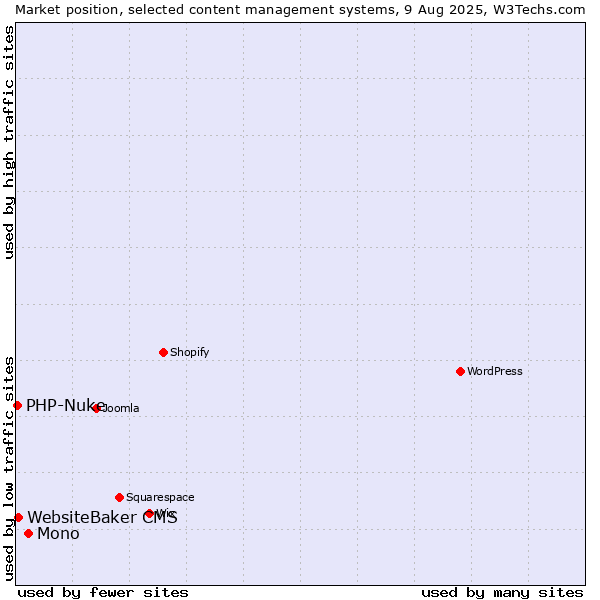 Market position of Mono vs. WebsiteBaker CMS vs. PHP-Nuke