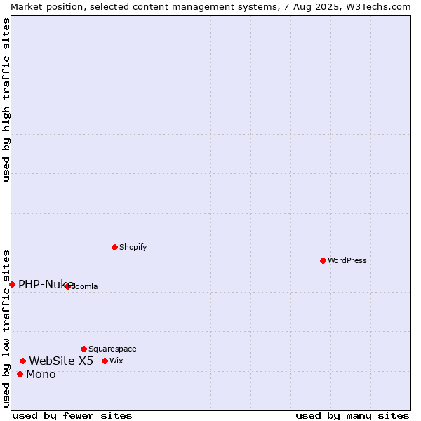 Market position of WebSite X5 vs. Mono vs. PHP-Nuke