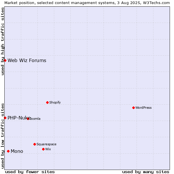 Market position of Mono vs. PHP-Nuke vs. Web Wiz Forums