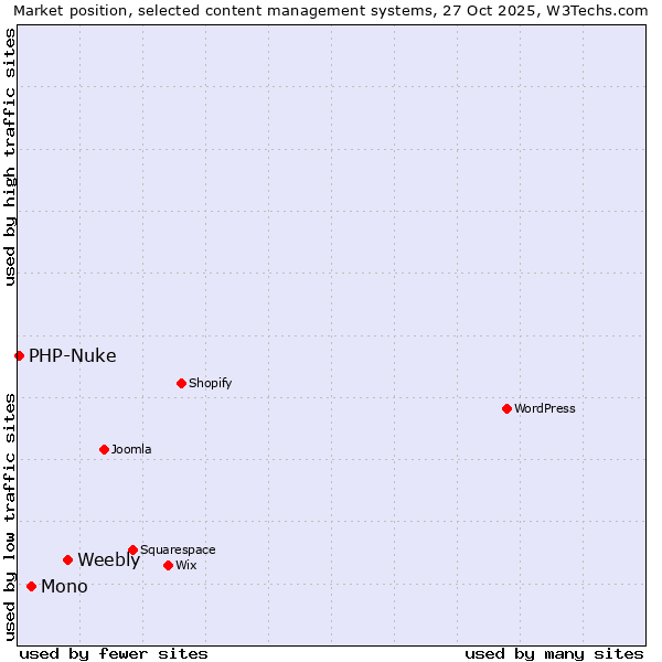 Market position of Weebly vs. Mono vs. PHP-Nuke