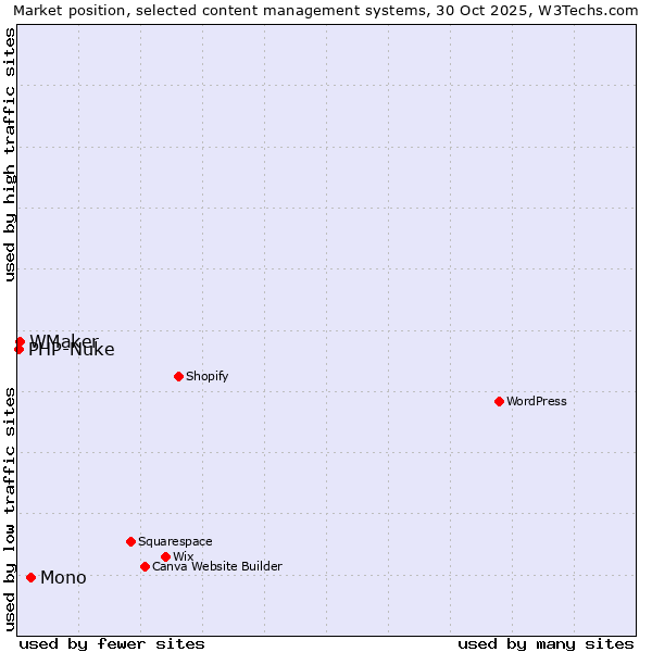 Market position of Mono vs. WMaker vs. PHP-Nuke