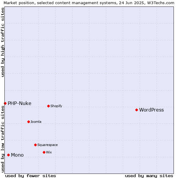 Market position of WordPress vs. Mono vs. PHP-Nuke