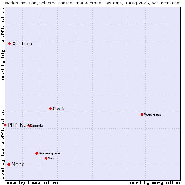 Market position of XenForo vs. Mono vs. PHP-Nuke