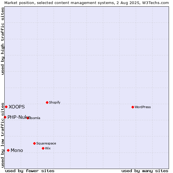 Market position of Mono vs. XOOPS vs. PHP-Nuke