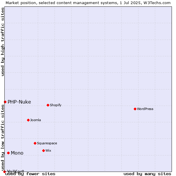Market position of Mono vs. PHP-Nuke vs. Yo!Kart