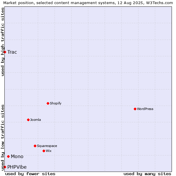Market position of Mono vs. Trac vs. PHPVibe