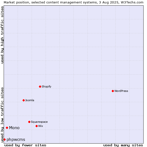 Market position of Mono vs. phpwcms