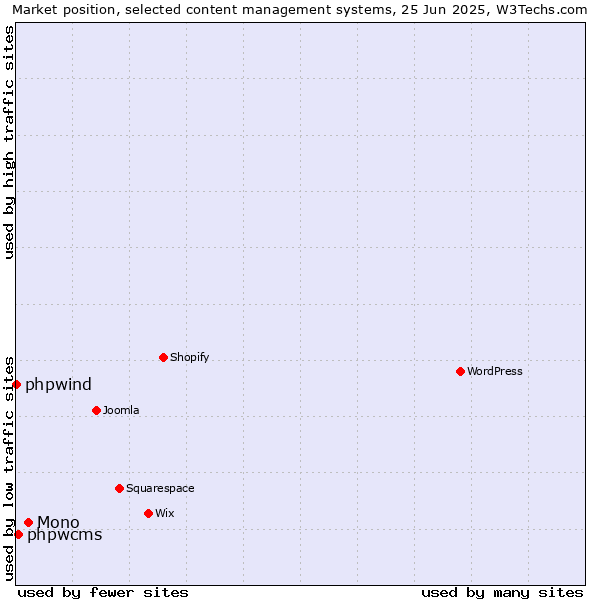 Market position of Mono vs. phpwcms vs. phpwind
