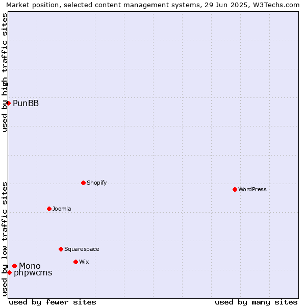 Market position of Mono vs. phpwcms vs. PunBB