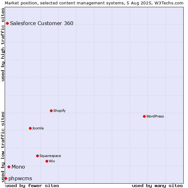 Market position of Mono vs. Salesforce Customer 360 vs. phpwcms