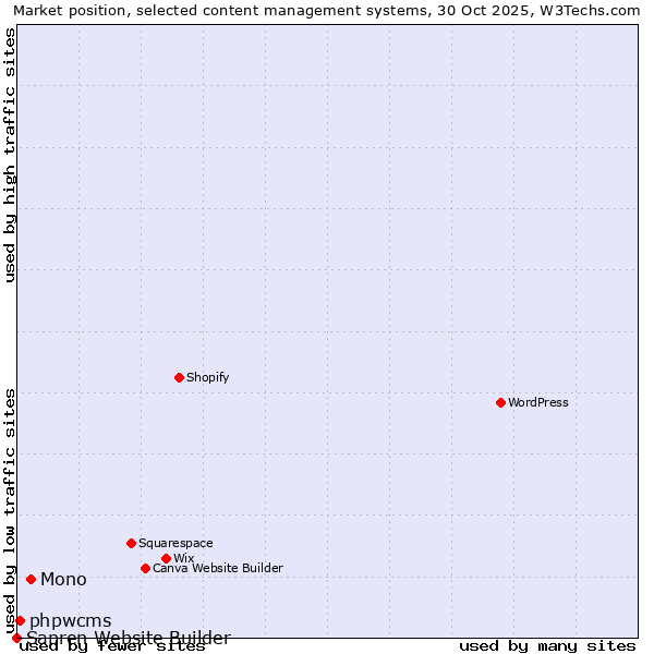 Market position of Mono vs. phpwcms vs. Sapren Website Builder