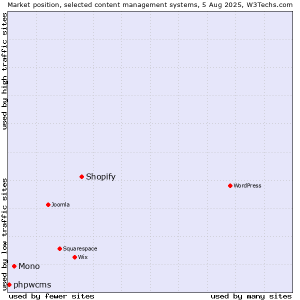 Market position of Shopify vs. Mono vs. phpwcms