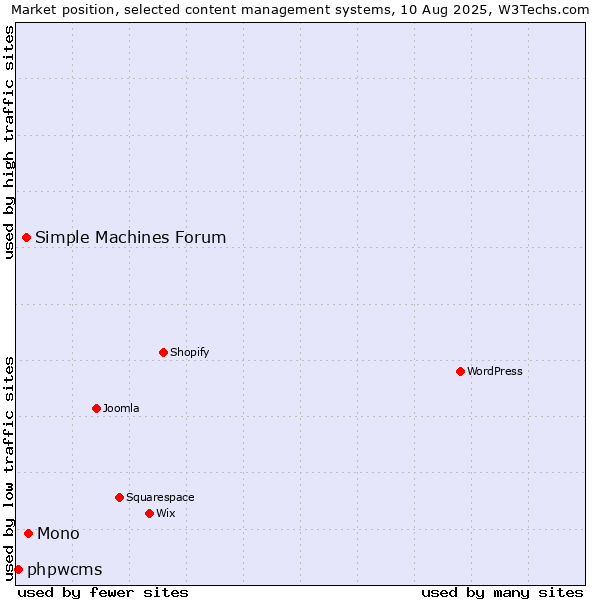 Market position of Mono vs. Simple Machines Forum vs. phpwcms
