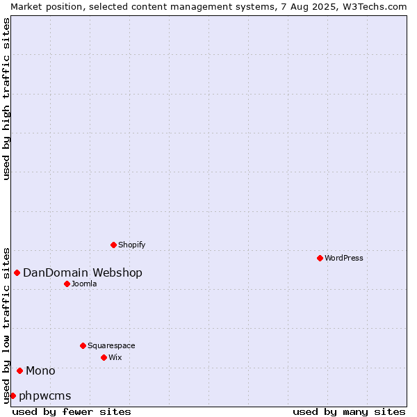 Market position of Mono vs. DanDomain Webshop vs. phpwcms