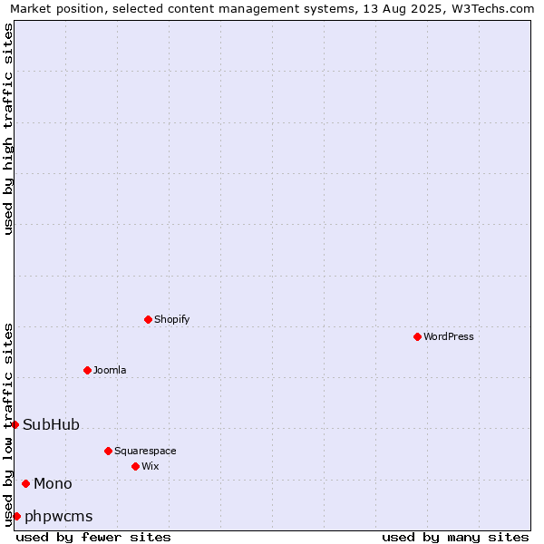 Market position of Mono vs. phpwcms vs. SubHub