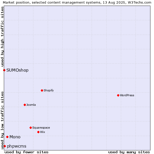 Market position of Mono vs. phpwcms vs. SUMOshop
