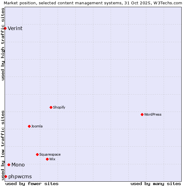 Market position of Mono vs. phpwcms vs. Verint