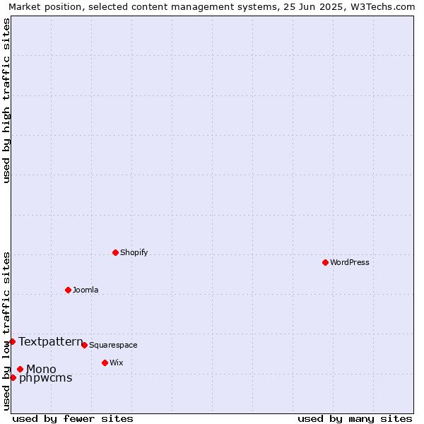 Market position of Mono vs. phpwcms vs. Textpattern