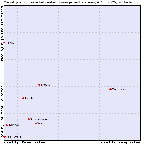 Market position of Mono vs. phpwcms vs. Trac