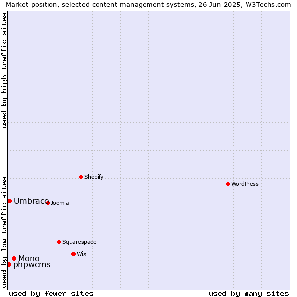 Market position of Mono vs. Umbraco vs. phpwcms