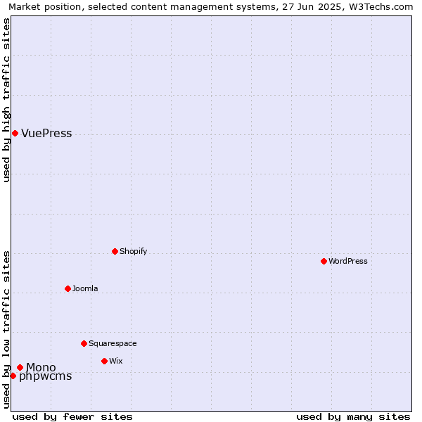 Market position of Mono vs. VuePress vs. phpwcms