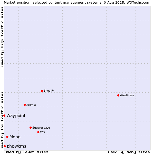 Market position of Mono vs. phpwcms vs. Waypoint