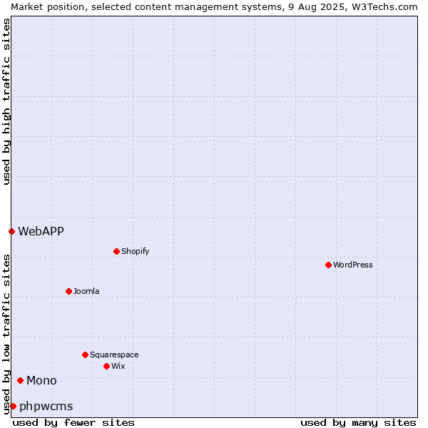 Market position of Mono vs. phpwcms vs. WebAPP