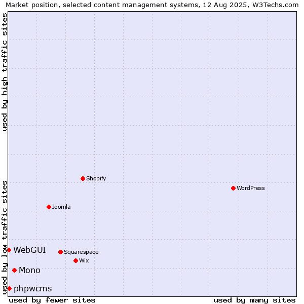 Market position of Mono vs. phpwcms vs. WebGUI