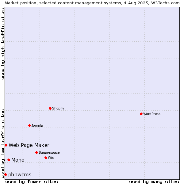 Market position of Mono vs. Web Page Maker vs. phpwcms