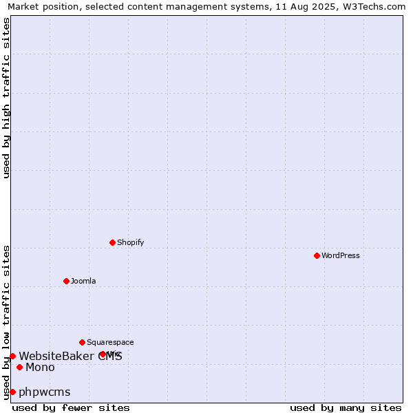 Market position of Mono vs. WebsiteBaker CMS vs. phpwcms