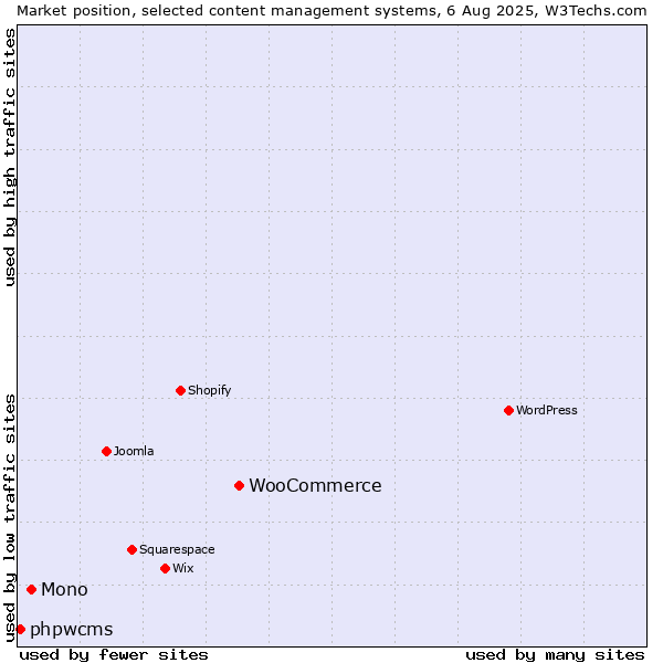 Market position of WooCommerce vs. Mono vs. phpwcms