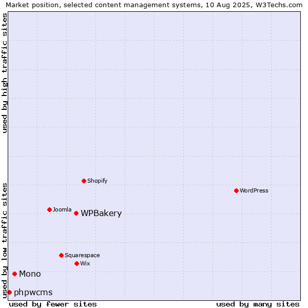 Market position of WPBakery vs. Mono vs. phpwcms