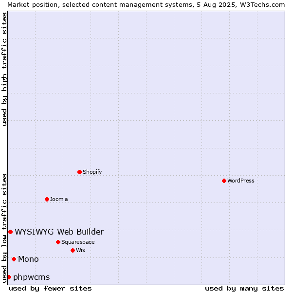 Market position of Mono vs. WYSIWYG Web Builder vs. phpwcms