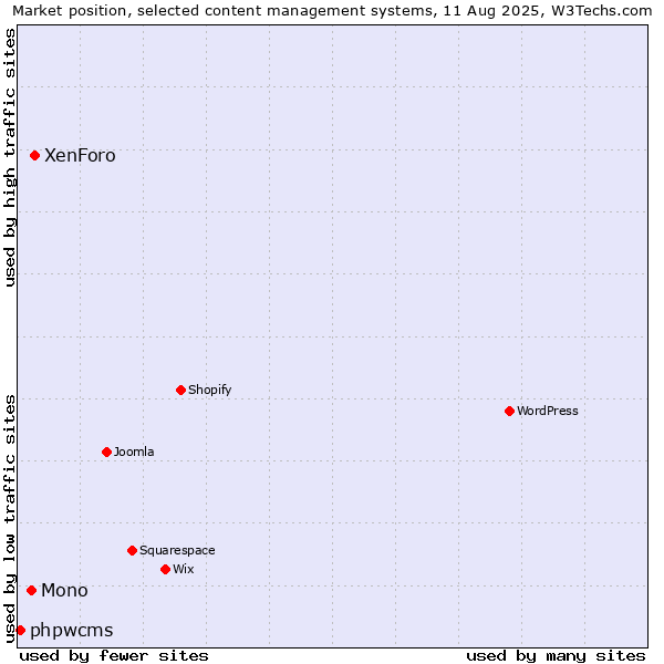 Market position of XenForo vs. Mono vs. phpwcms