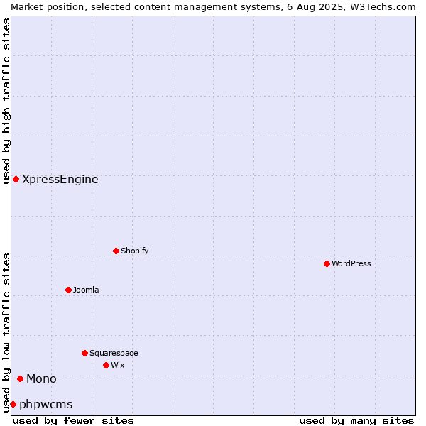Market position of Mono vs. XpressEngine vs. phpwcms