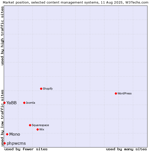 Market position of Mono vs. phpwcms vs. YaBB
